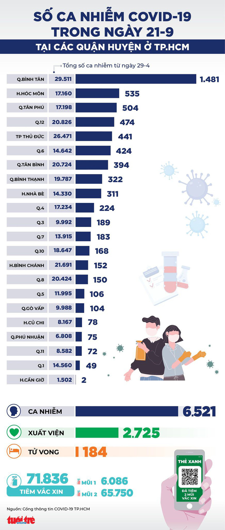 Infographic số ca COVID-19 tại các quận huyện ở TP.HCM ngày 21-9 - Ảnh 1.