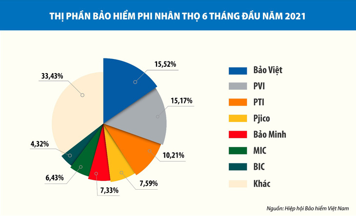 Bảo Việt dẫn đầu thị phần bảo hiểm phi nhân thọ nửa đầu năm 2021 - Ảnh 2.