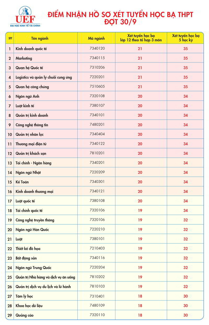 Nộp hồ sơ học bạ nắm bắt cơ hội vào đại học trước ngày 30-9 - Ảnh 2.