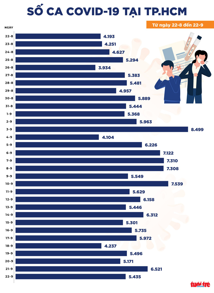 Bản tin COVID-19 tối 22-9: Cả nước 11.527 ca nhiễm mới, TP.HCM giảm 1.086 ca - Ảnh 2.