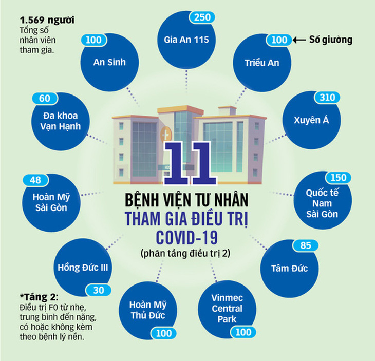 Bệnh viện tư ở TP.HCM không được yêu cầu người mắc COVID-19 tự nguyện trả chi phí - Ảnh 1.