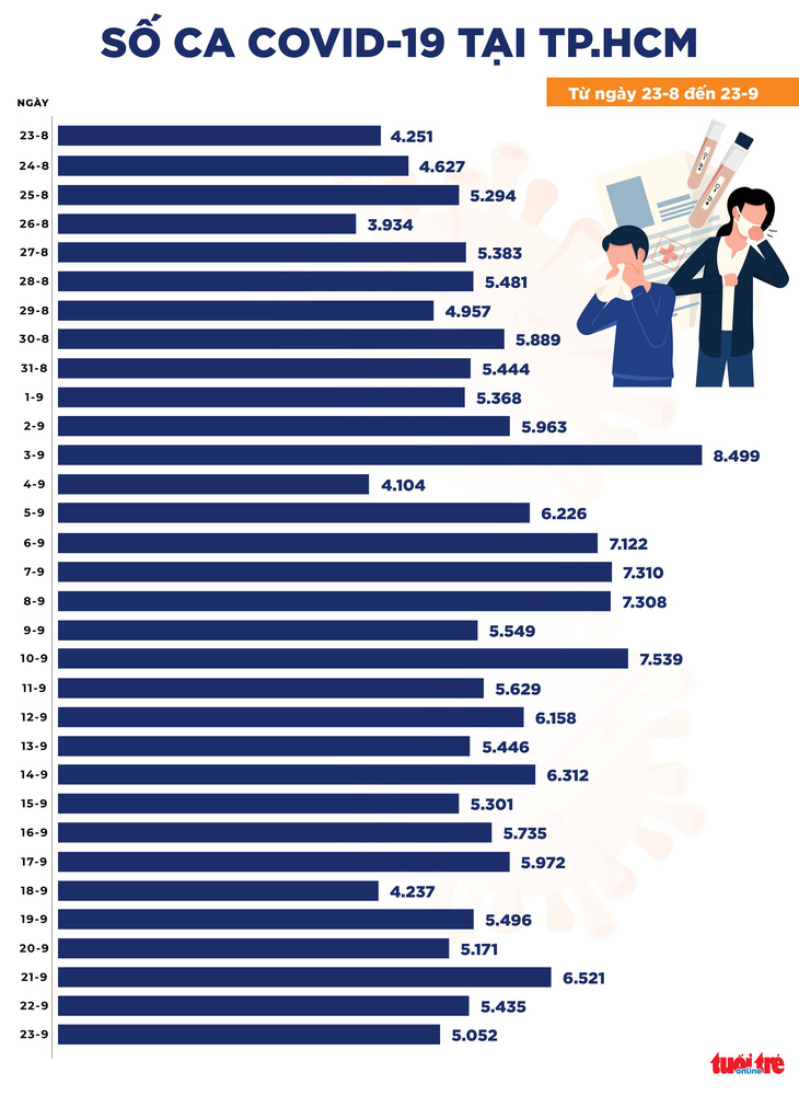 Bản tin chiều 23-9: 9.472 ca mắc COVID-19, Bình Dương, TP.HCM, Đồng Nai đều giảm - Ảnh 2.