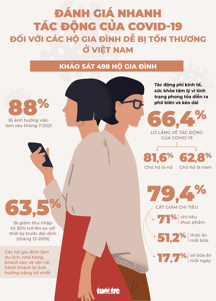 Infographic đánh giá tác động của COVID-19 với các gia đình dễ bị tổn thương ở Việt Nam - Ảnh 1.