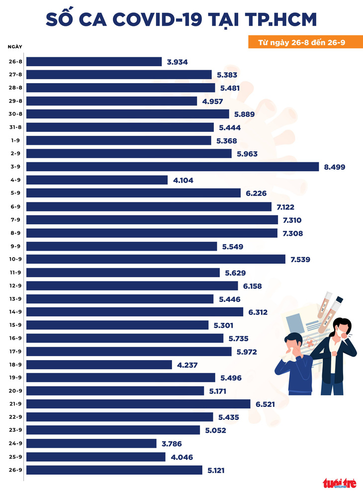 Bản tin COVID-19 chiều 26-9: Cả nước 10.011 ca, TP.HCM chuẩn bị đón người lao động quay lại - Ảnh 2.