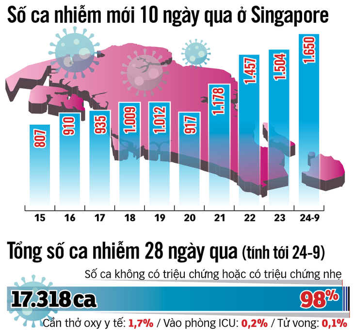 Số ca nhiễm tăng vọt, Singapore 50 ngày từ hy vọng sang lo âu - Ảnh 2.