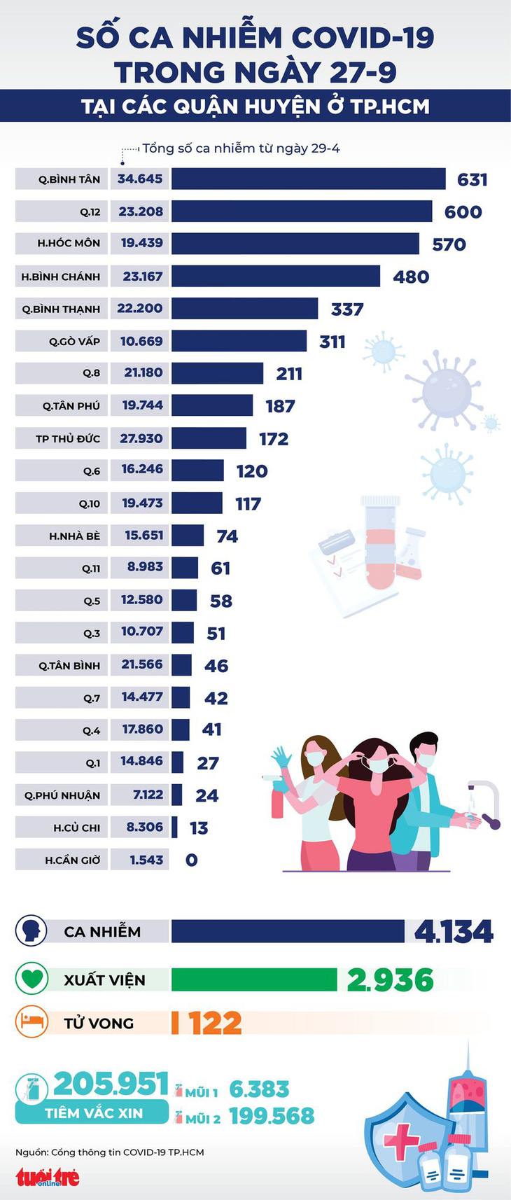 Infographic số ca COVID-19 tại các quận huyện ở TP.HCM ngày 27-9 - Ảnh 1.