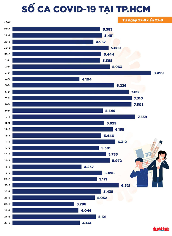 Tin COVID-19 chiều 27-9, cả nước ghi nhận 9.362 ca mới, giảm 669 ca - Ảnh 2.