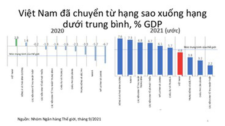 Kinh tế trưởng WB chỉ ra lý do Việt Nam mất điểm sao - Ảnh 2.