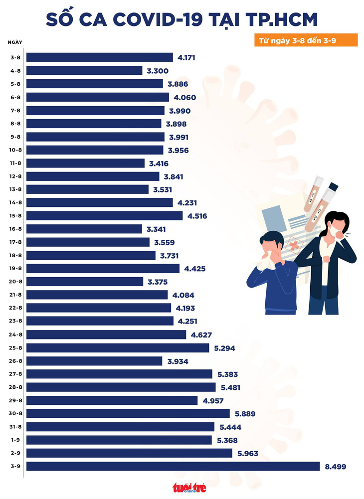 Chiều 3-9, Việt Nam vượt hơn nửa triệu ca COVID-19, TP.HCM ghi nhận 8.499 ca - Ảnh 2.