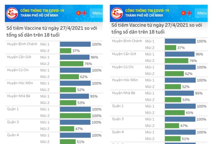 TP.HCM điều chỉnh thông tin 100% người dân quận 1 tiêm mũi 2 xuống còn 65% - Ảnh 1.