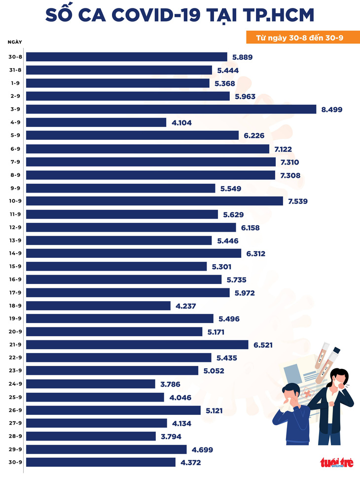 Tin COVID-19 ngày 30-9: Cả nước 7.940 ca COVID-19 mới, thấp nhất 2 tháng qua - Ảnh 2.