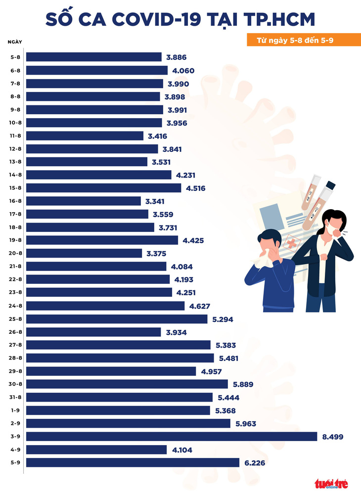 Bản tin tối 5-9: Cả nước 13.137 ca COVID-19, số ca tử vong có giảm - Ảnh 2.