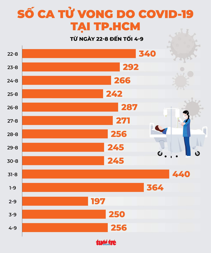 Bộ Y tế: Bệnh nhân COVID-19 tử vong có giảm nhưng giảm chậm - Ảnh 1.