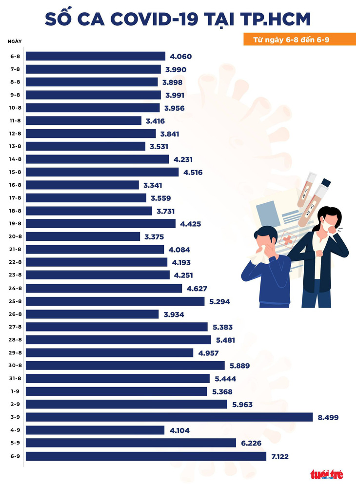 Chiều 6-9, cả nước có 12.481 ca COVID-19, giảm 624 ca - Ảnh 2.