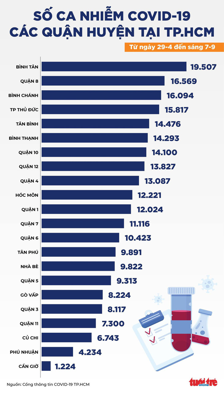 Infographic số ca COVID-19 tại TP Thủ Đức và các quận huyện ở TP.HCM - Ảnh 1.