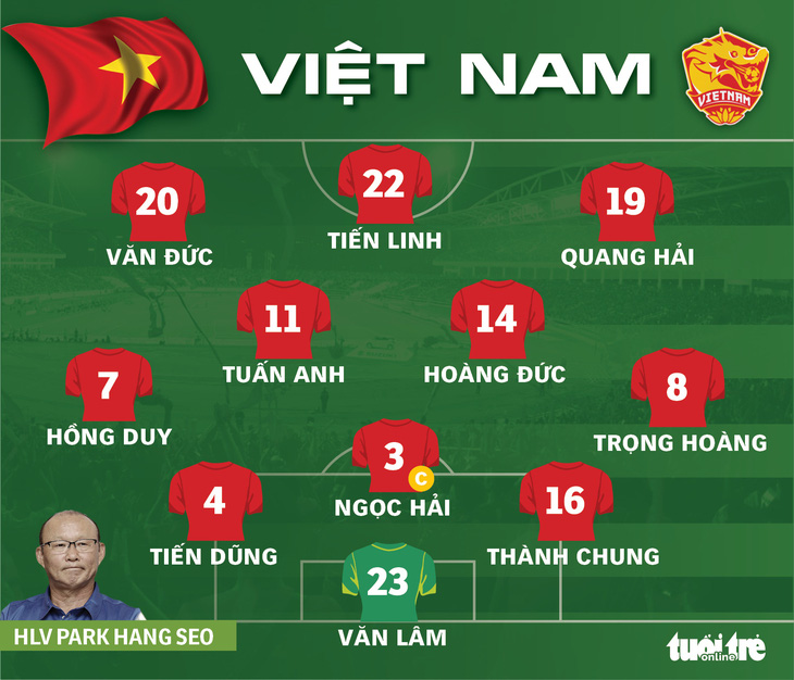 Đội hình tuyển Việt Nam gặp Úc: Văn Lâm bắt chính, Hồng Duy thay Văn Thanh - Ảnh 2.
