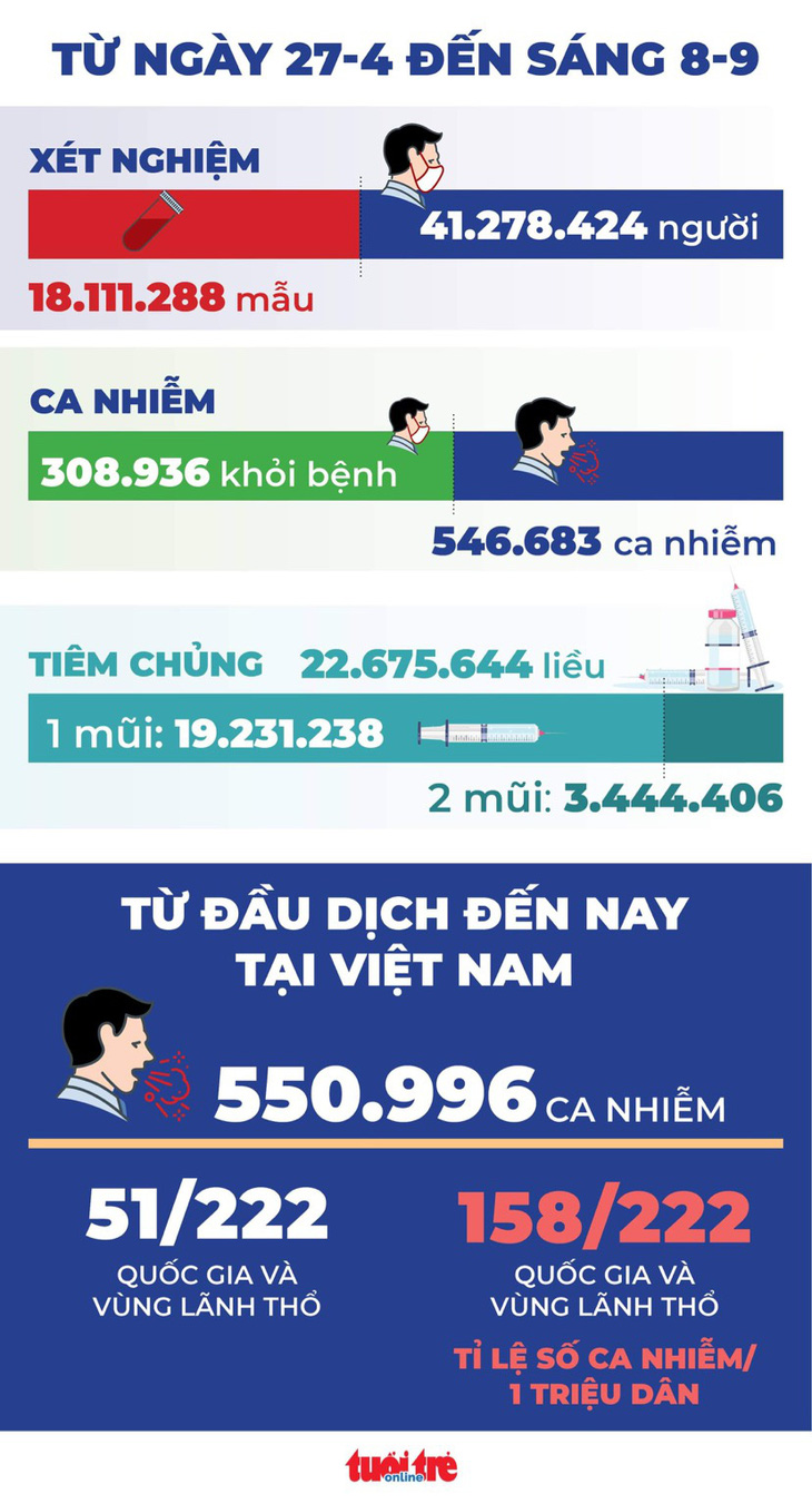 Bản tin sáng 8-9: Hết Moderna, hôm nay hội đồng chuyên môn bàn vắc xin mũi 2 thay thế - Ảnh 2.