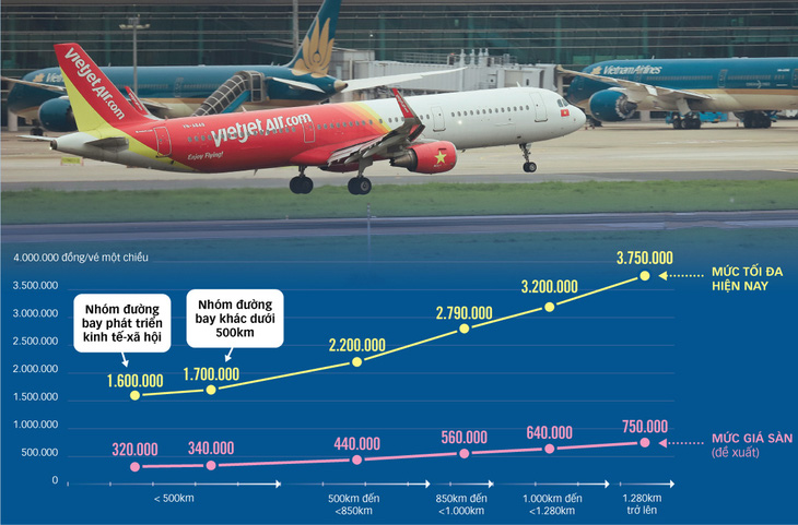 Đề xuất áp giá sàn vé máy bay, sẽ không còn vé 0 đồng - Ảnh 1.