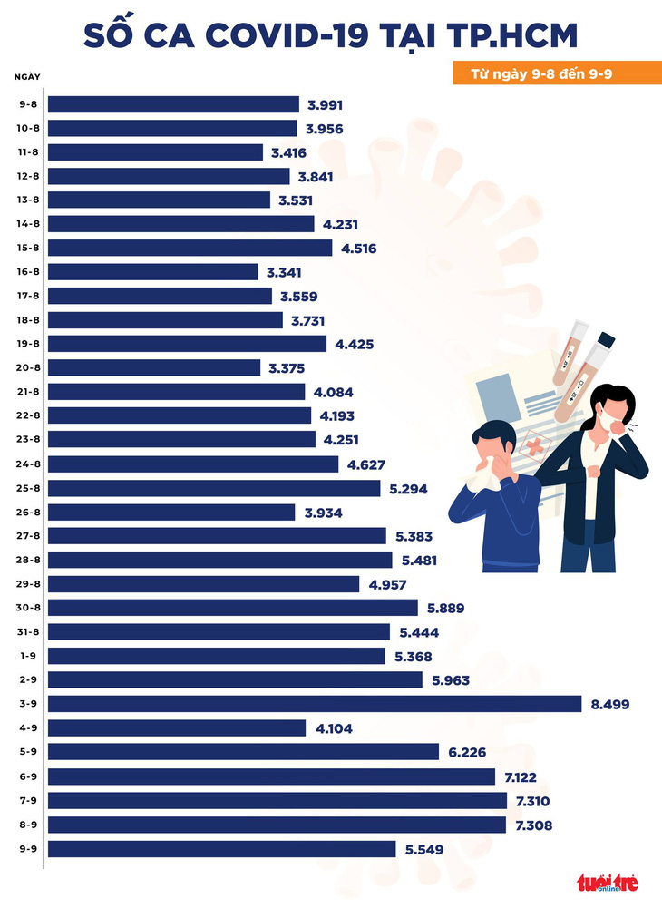 Chiều 9-9, cả nước 12.420 ca COVID-19 mới, số ca ở TP.HCM giảm mạnh so với 4 ngày trước - Ảnh 2.