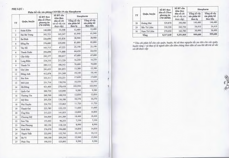 1 triệu liều vắc xin Vero Cell của Sinopharm chia cho 30 quận, huyện ở Hà Nội - Ảnh 2.
