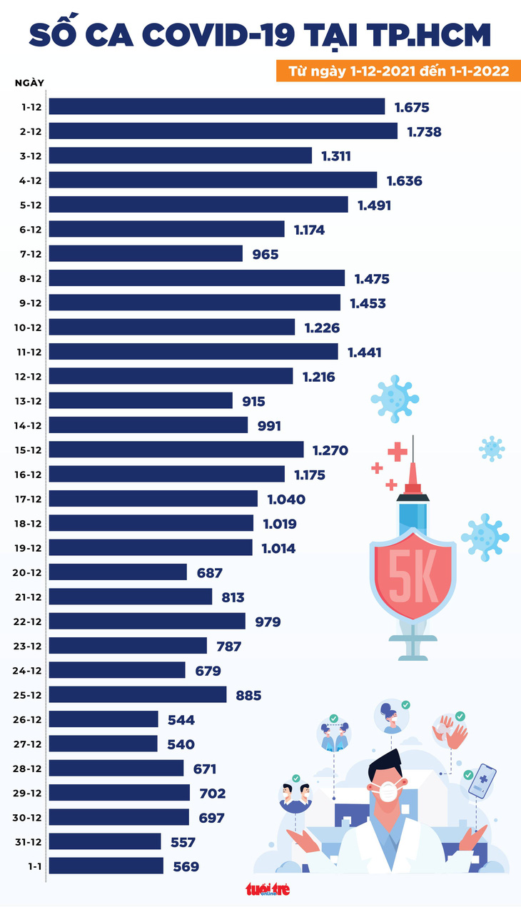 Tin COVID-19 chiều 1-1-2022: Hà Nội vẫn dẫn đầu số ca mắc mới, không có ca tử vong - Ảnh 3.