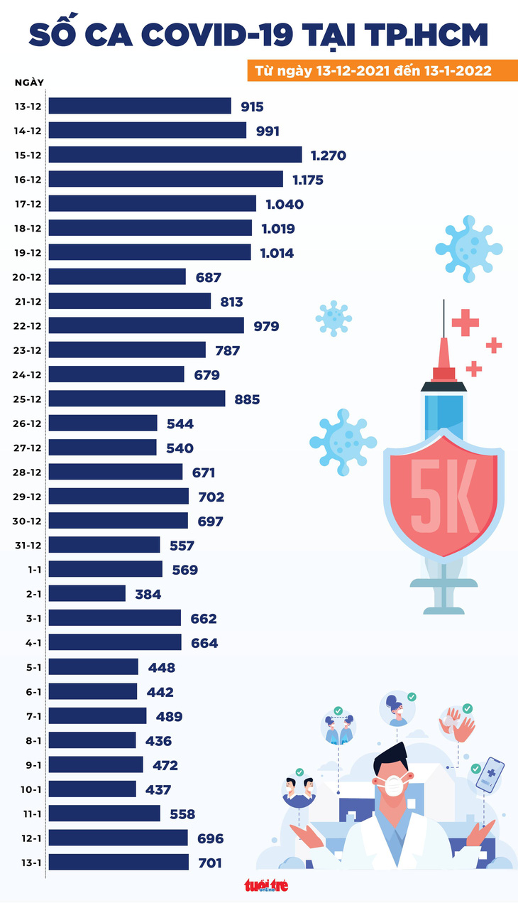 Tin COVID-19 chiều 13-1: Cả nước 16.725 ca mới, có 6.006 bệnh nhân nặng đang điều trị - Ảnh 3.