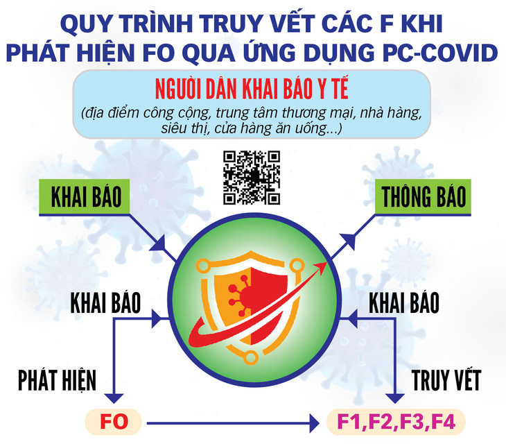 Không thấy truy vết, có cần quét mã QR? - Ảnh 2.