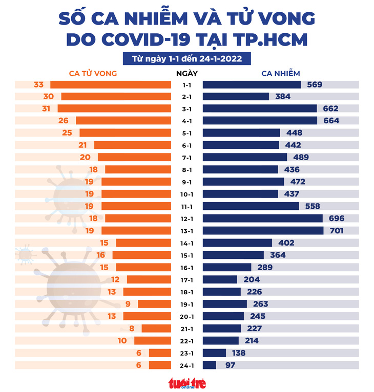 Tin sáng 25-1: 49 tỉnh thành cho học trực tiếp từ ngày 7-2, ngày 12-2 thêm 14 tỉnh thành đi học lại - Ảnh 2.