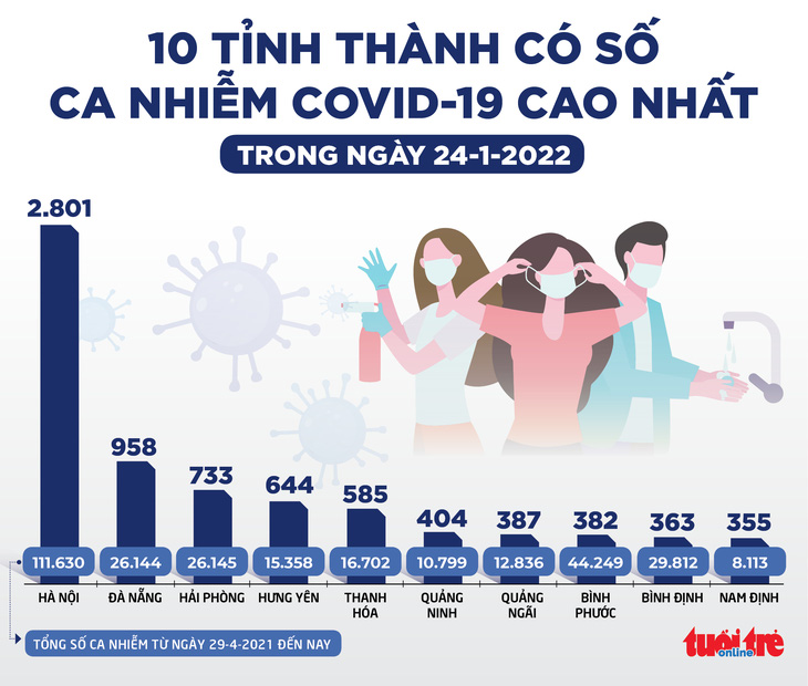 Tin sáng 25-1: 49 tỉnh thành cho học trực tiếp từ ngày 7-2, ngày 12-2 thêm 14 tỉnh thành đi học lại - Ảnh 4.