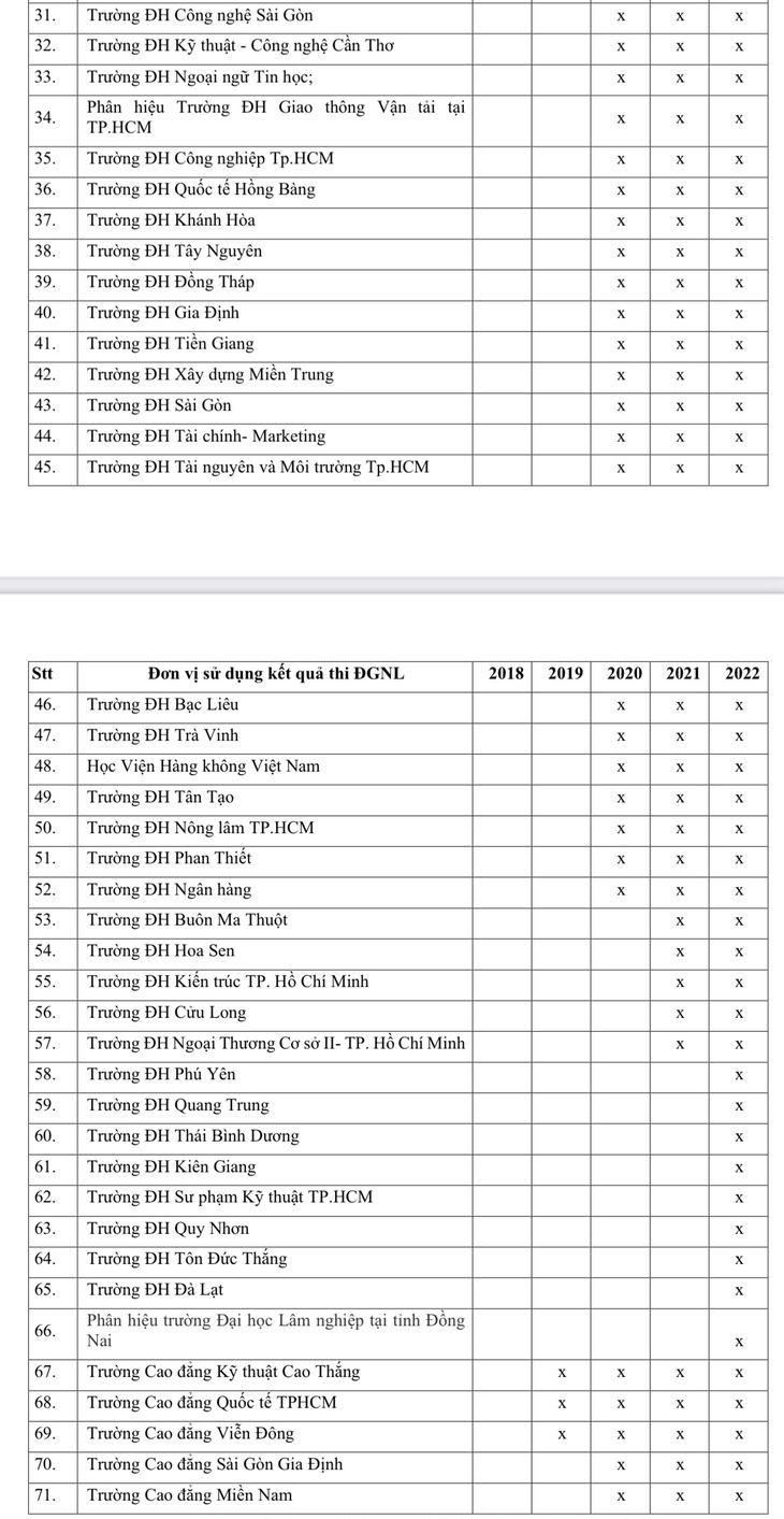 81 trường xét kết quả thi đánh giá năng lực của Đại học Quốc gia TP.HCM - Ảnh 3.