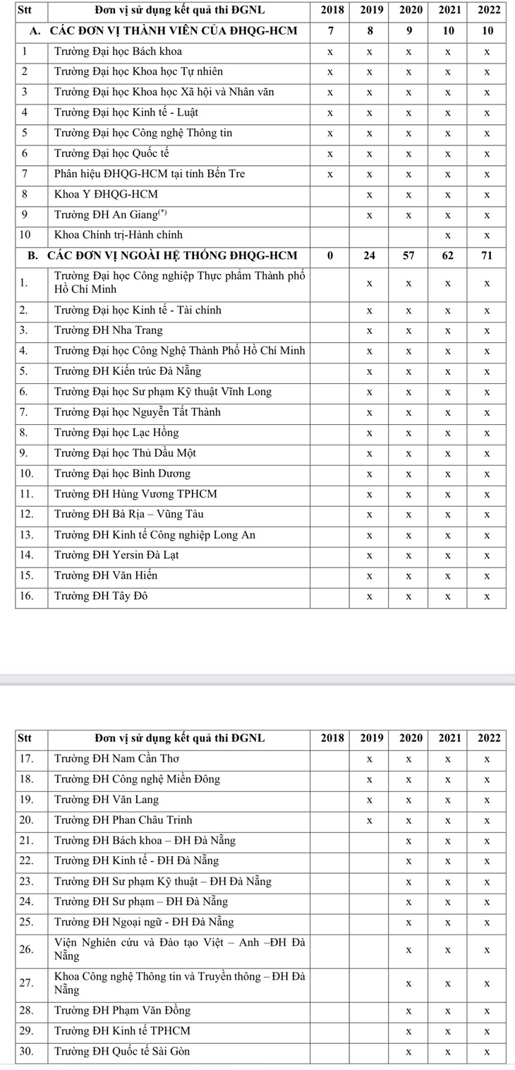 81 trường xét kết quả thi đánh giá năng lực của Đại học Quốc gia TP.HCM - Ảnh 2.