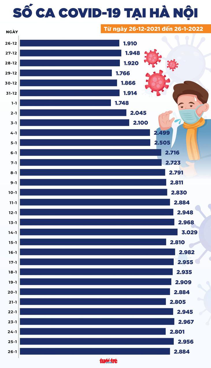 Tin COVID-19 chiều 26-1: Thêm 15.954 ca nhiễm, TP.HCM chỉ còn 121 ca mới - Ảnh 2.