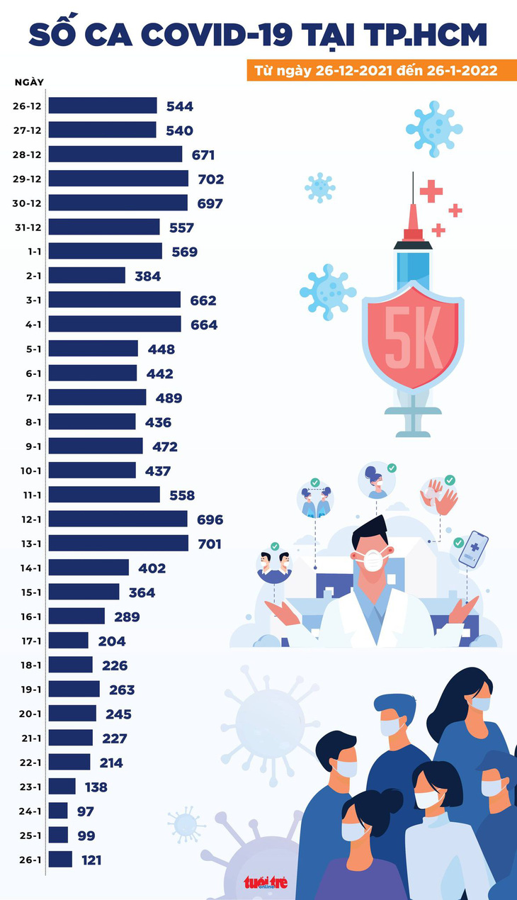 Tin COVID-19 chiều 26-1: Thêm 15.954 ca nhiễm, TP.HCM chỉ còn 121 ca mới - Ảnh 3.