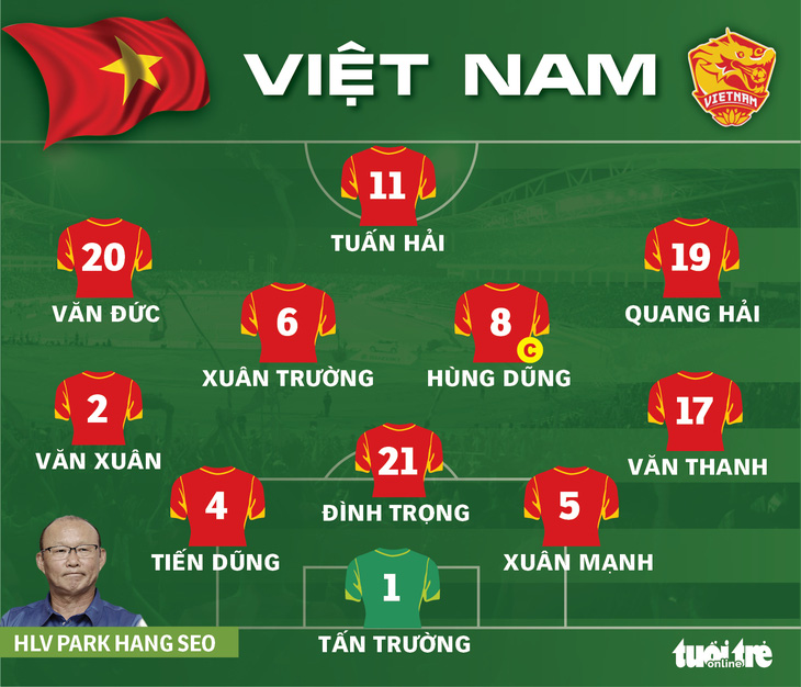 Đội hình ra sân tuyển Việt Nam gặp Úc: HLV Park Hang Seo gây bất ngờ - Ảnh 1.