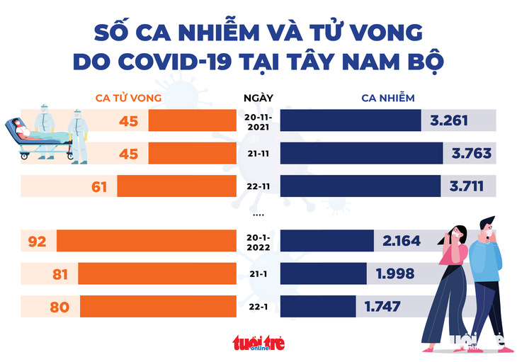 Ca COVID-19 mới ở miền Tây giảm nhưng sao ca nặng và tử vong vẫn cao? - Ảnh 2.