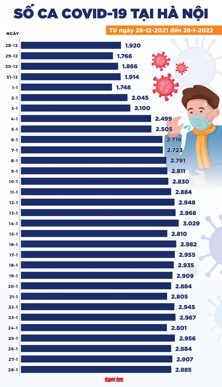 Tin COVID-19 chiều 28-1: Gần 15.000 ca mới, Hà Nội có số ca nhiễm và tử vong cao nhất - Ảnh 2.