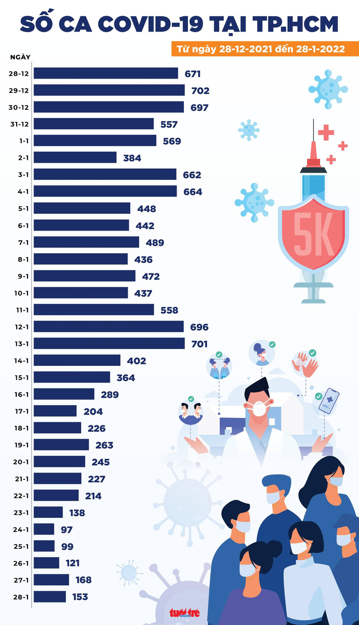 Tin COVID-19 chiều 28-1: Gần 15.000 ca mới, Hà Nội có số ca nhiễm và tử vong cao nhất - Ảnh 3.