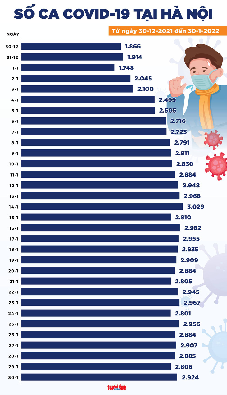 Tin COVID-19 chiều 30-1: Số ca COVID-19 mới cả nước giảm mạnh, Hà Nội vẫn tăng - Ảnh 2.