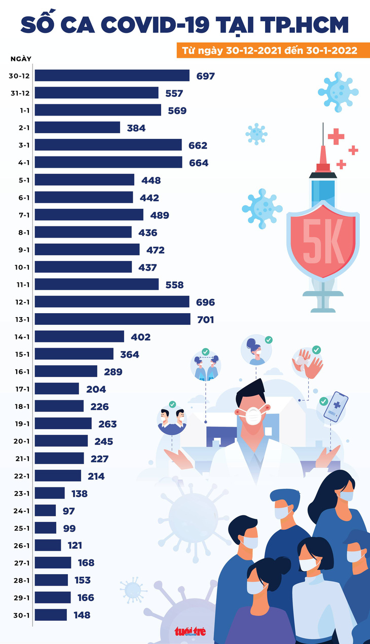 Tin COVID-19 chiều 30-1: Số ca COVID-19 mới cả nước giảm mạnh, Hà Nội vẫn tăng - Ảnh 3.