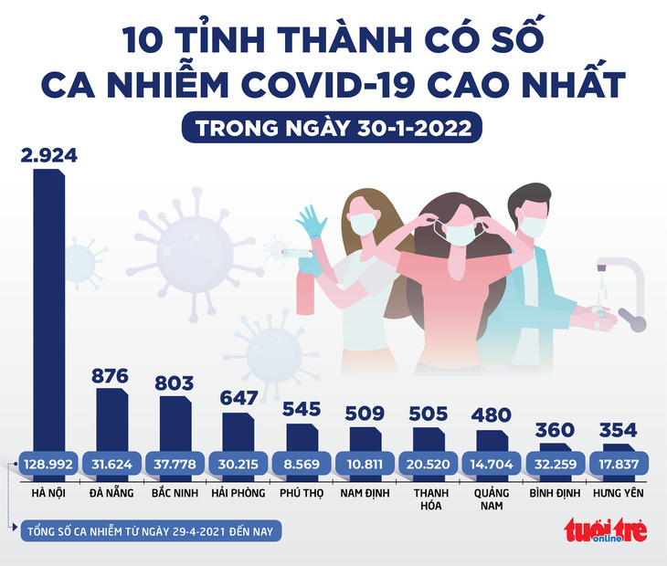 Tin sáng 31-1: Số bệnh nhân COVID-19 nặng giảm mạnh, cả nước chỉ còn hơn 200.000 F0 đang điều trị - Ảnh 2.