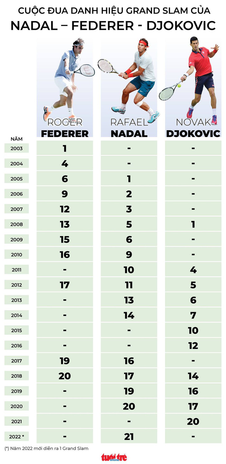 Điểm lại cuộc đua danh hiệu Grand Slam của Federer, Nadal và Djokovic - Ảnh 1.