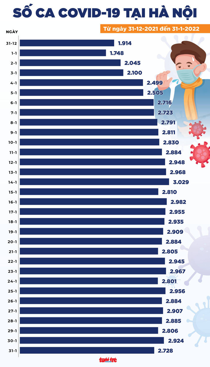 Tin COVID-19 chiều 31-1: Cả nước giảm 1.019 ca so với hôm qua, 4.835 người được công bố khỏi bệnh - Ảnh 2.