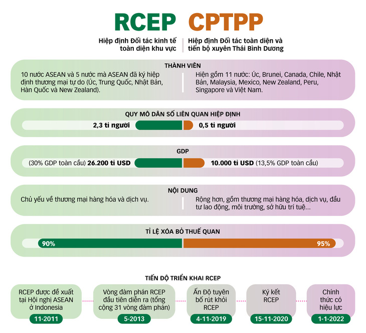RCEP: Cú hích ngắn hạn, lợi ích dài hạn - Ảnh 1.