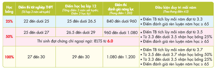 Nhiều chính sách học bổng thiết thực hỗ trợ người học đại học - Ảnh 2.