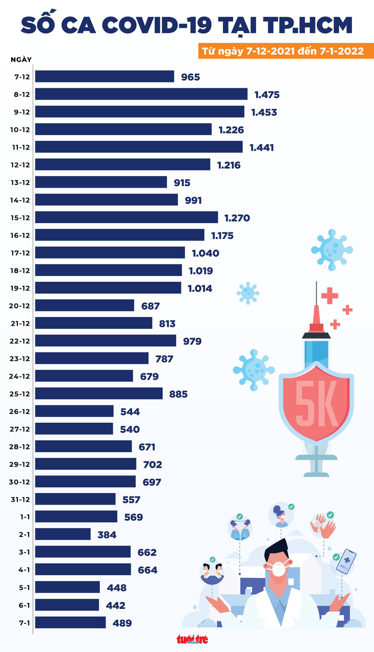Tin COVID-19 chiều 7-1: Cả nước 16.278 ca mới, trong đó có 30 ca Omicron - Ảnh 3.