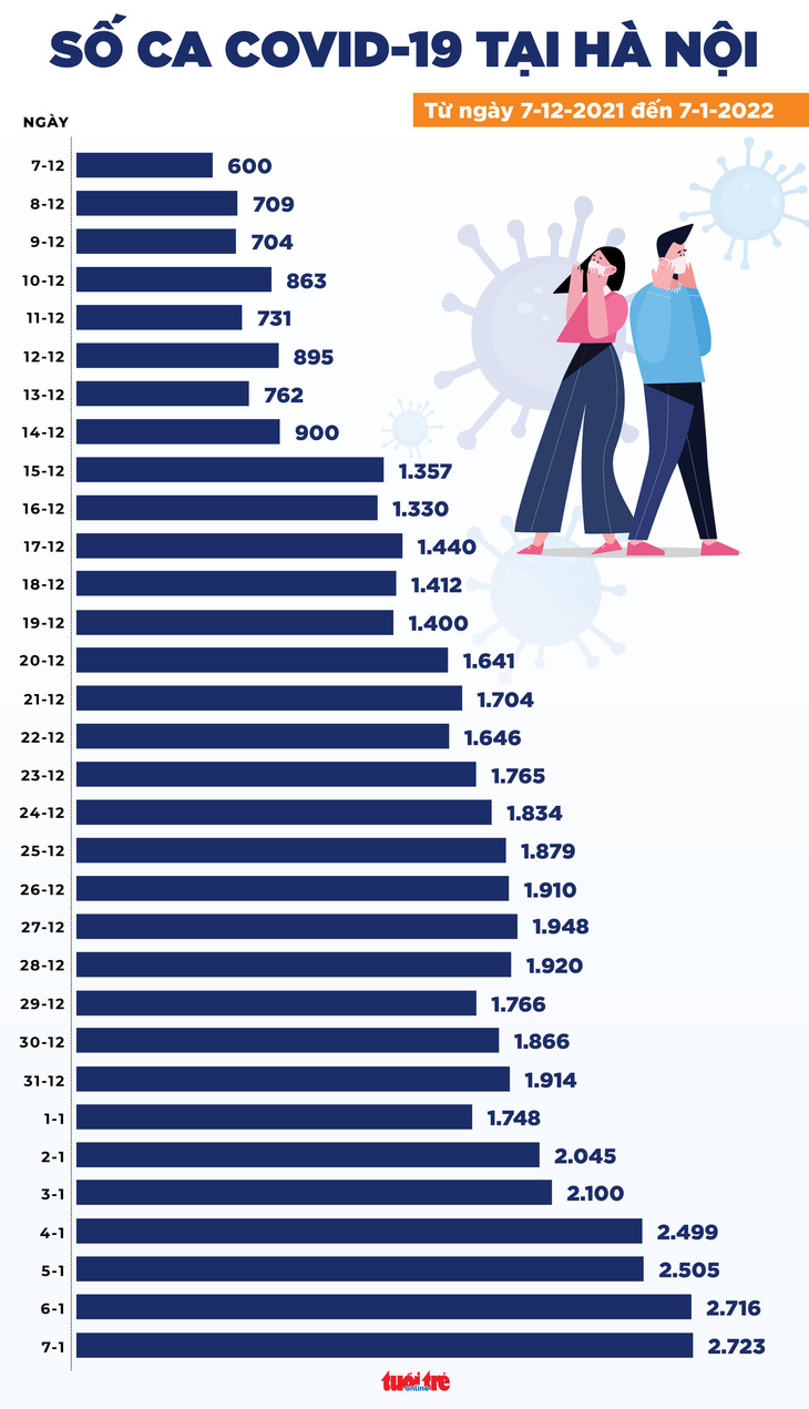 Tin COVID-19 chiều 7-1: Cả nước 16.278 ca mới, trong đó có 30 ca Omicron - Ảnh 2.