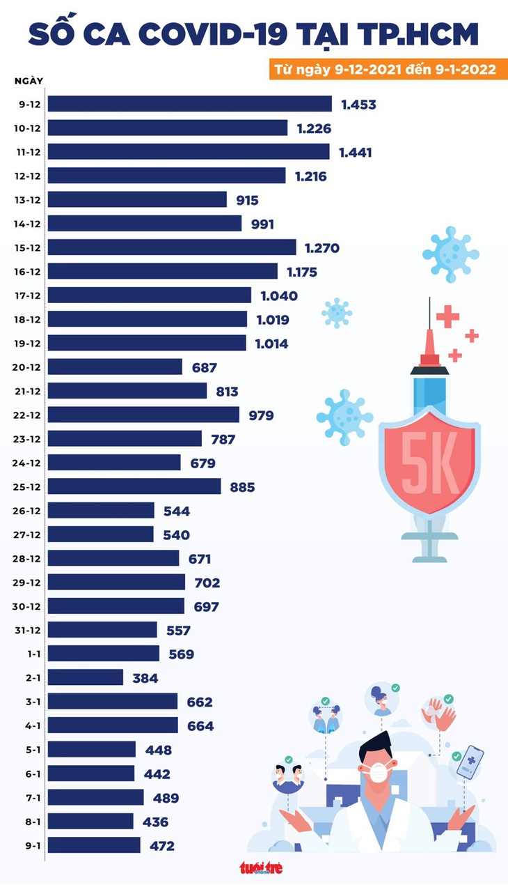 Tin COVID-19 chiều 9-1: Hà Nội trên 2.800 ca mới, Bình Phước đăng ký bổ sung 7.402 ca - Ảnh 2.