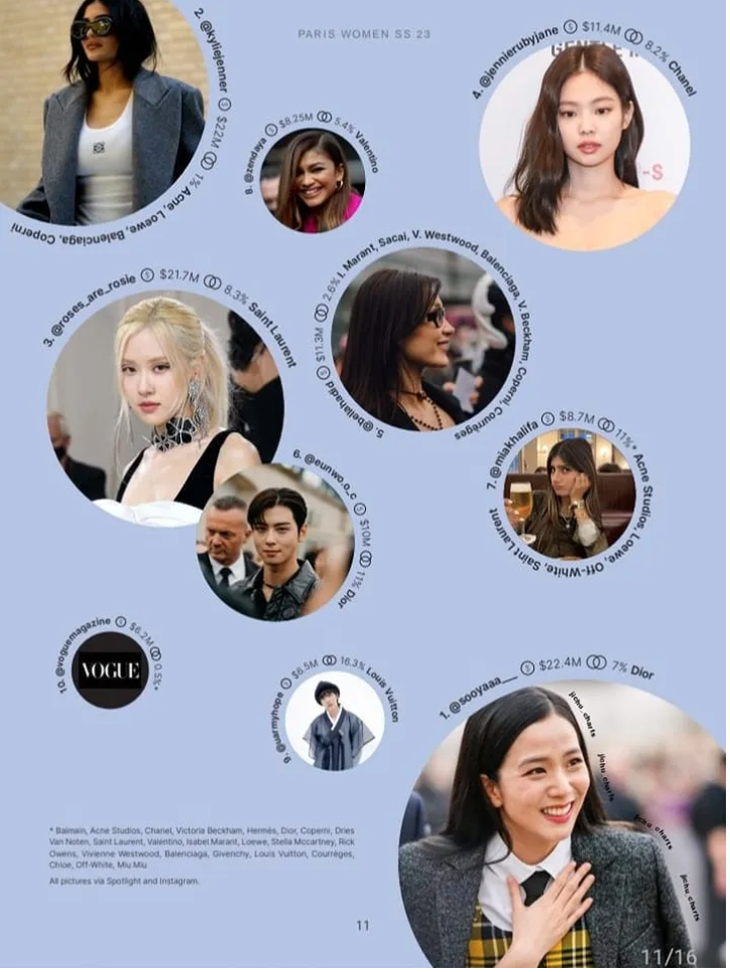 Jisoo, Rosé, Jennie lọt Top 10 nhân vật có ảnh hưởng nhất tại Tuần lễ thời trang Paris - Ảnh 2.