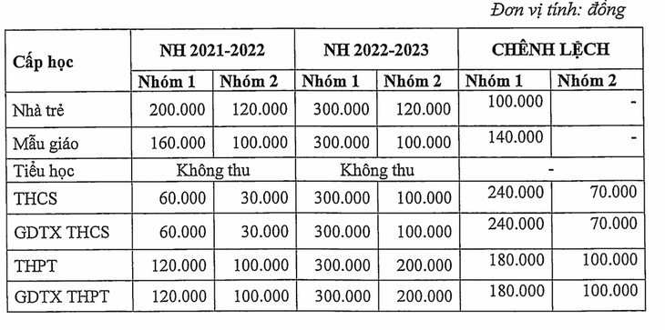 TP.HCM thông qua học phí năm học mới - Ảnh 3.