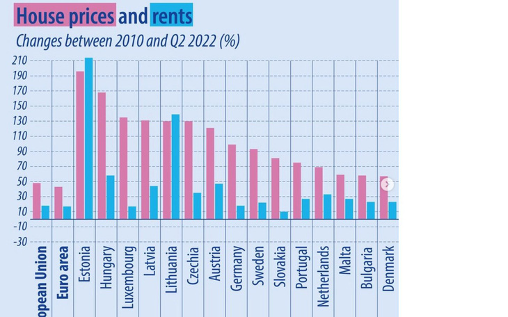 Giá thuê nhà châu Âu tăng nhanh, đột biến Estonia đến 214%